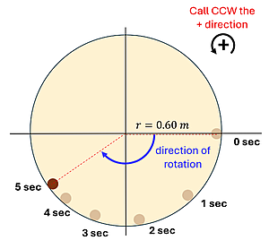 the picture of the potters wheel slowing down over 5 seconds.  The clay on it starts at 0 and rotates counter clockwise over the 5 seconds.