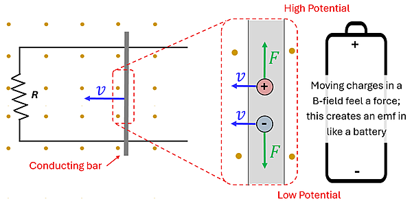This diagram shows the parallel lines connected with a resister on a left and a conducting rod between them. It zooms into the rod and shows a positive and negative charge in the bar, and when moved to the left, the positive charge moves up and the negative down, this creates a potential differential similar to the positive and negative ends of a battery, which causes the current.