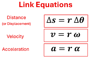 The three equations to link linear to rotational motion. For Distance (or displacement), Delta s (change in distance) equals r (radius) times delta theta (change in angle). For Velocity, v (velocity) equals radius time omega (angular velocity). For Acceleration, a (acceleration) equals radius times alpha (angular acceleration).