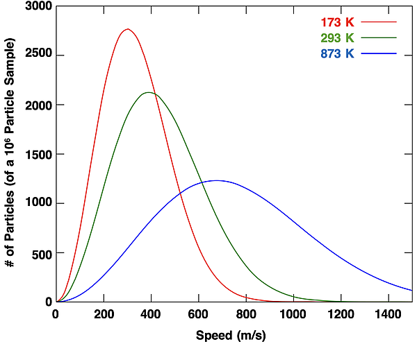 Boltzmann distribution curves for three different temperatures