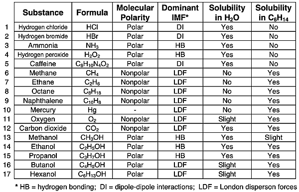 Table displaying 17 substances, their formula, polarity, dominant intermolecular force, and their solubility in water and in hexane.