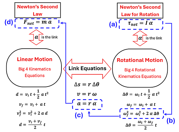 The Newtons Second Law, Big 4 equations and Link Equations with arrows showing how they were used for Example 4's solutions. Part (a) with tau sub net = I times alpha is circled, then an arrow down to the circled and marked b equation of omega sub f squared = omega sub i squared plus 2 alpha delta theta. An arrow then goes from this equation (where we got the angular acceleration) into the linking equation a = R times alpha (for problem c). Lastly a line is drawn to the circled F sub net = m a (marked with d) where the acceleration was used to find the mass.