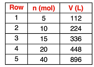 Table of number of moles-volume data illustrating the directly proportional relationship to support an assessment question.