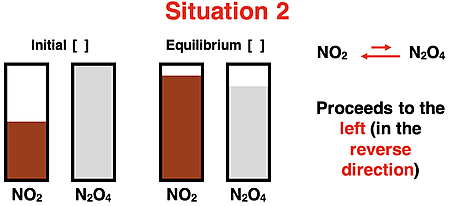 Bar chart for a reversible reaction (NO2-N2O4 equilibrium) showing the initial and equilibrium concentrations of reactants and products and identifying the direction the reaction proceeded to reach equilibrium.