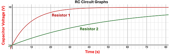 A RC Circuit Graph with Capacitor Voltage (V) from 0 to 10 on the Y-Axis and Time 0 to 80 seconds on the bottom. Two lines are shown with increasing voltages over time. Resistor 1's line raises quickly to reach a peek voltage in about 35 seconds, Resistor 2 has a much slower voltage increase and only gets to about 8 volts over 80 seconds.