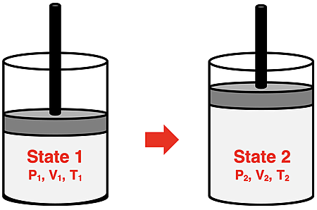 Diagram of a cylinder with moveable piston, showing two different pressure-volume-temperature states.