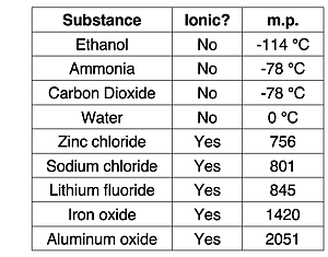 Table displaying melting point temperatures for 5 ionic compounds to 4 molecular compounds.