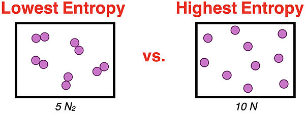 Low entropy and high entropy states representing 10 nitrogen atoms vs. 5 diatomic nitrogen molecules.