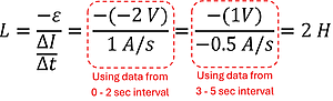 The solution.  Using algebra to re-arrange the equation, we get the Self Inductance L equals the negative EMF volts over the change of Amps per second.  The rate of change in the graphs is 1 amp per second (1 over 1 or just 1), so -2 volts divided by 1 is 2.  2 Henry.