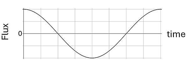 Graph showing a sine curve of Flux (Y axis) over Time (X axis). The graph starts at a peak of the curve at 0 time (max positive flux), then goes down to minimum peak mid way through the graph, and then back up to a max peak at the end of the time graph.