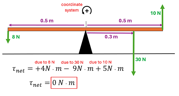 The solution to example 5.  All forces are perpendicular (so the sine 90 = 1 can be ignored).  On the left you have +4 Nm due to 8 newtons applied to 0.5 m, on the right you have -9 Newton-Meters from 30 newtons applied to 0.3 meters, and a positive 5 newtons from the 10 newtons applied to 0.5 meters.  4 minus 9 plus 5 is 0 Newton-Meters.