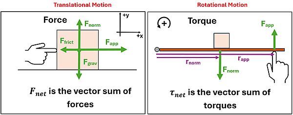 A diagram showing the various types of forces on Translational Motion and Rotational Motion.  For translational, you have a box on a plane with a finger pushing it from left to right.  there are 4 Force vectors, up is F norm, an equally large down is F gravity, left if F friction, and a large right is F applied.  The F net is the vector sum of all forces.  For rotational motion, you have a lever attached to a pivot hinge on the left, and a box in the middle of the lever, and a finger on the right pushing up.  There are 2 force vectors, one down from the box called F norm, and equal vector up from the finger F applied, then a purple arrow r norm going to the F norm point, and another purple line r applied going to the applied force.  The Tau (Torque) net is the vector sum of the torques.