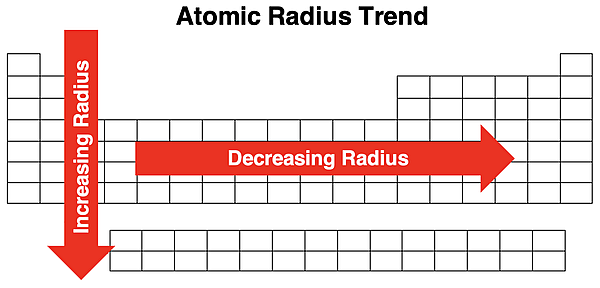 Periodic table displaying across a period and down the column trend in atomic radius.