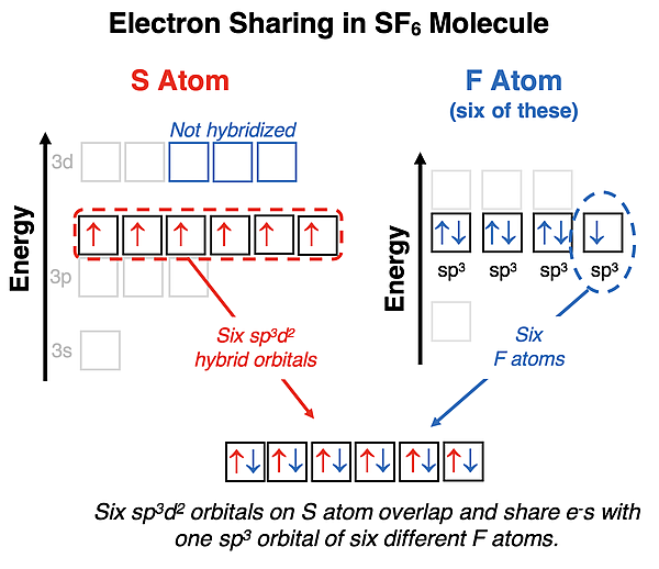 Energy level diagrams representing hybridization and bonding of S and F atoms in SF6.