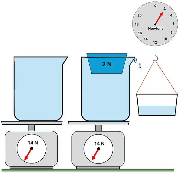 An illustration of a full beaker of water on a scale, which reads 14 Newtons. Next to it, it shows the same beaker but this time a 2 Newton ice cube was added, floating on top, and the overflowing water is found in the basket next to it. The basket weights 2 Newtons, and the scale still reads 14 Newtons.
