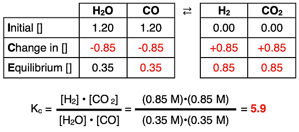 Completed ICE table for a reaction based on a description of the initial state of the system and calculation of the value of K.