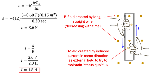 Diagram showing the solution. Using Faraday's law, we take 12 loops times the change in power (0.6 Tesla) times the area (0.15 meters squared) over 0.3 seconds to get 3.6 Volts. Then Volts divided by resistance of 2 ohms is 1.8 amps. Since the power is point out of the page but decreasing in power, the induced field will also flow out of the page, shown with 2 right hands to go counter-clockwise.
