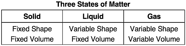 Table comparing three states of matter - solids, liquids, and gases.