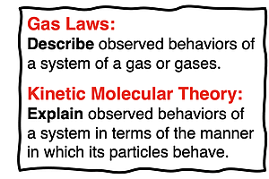 Gas Laws:  Describe observed behaviors of a system of a gas or gases.  Kinetic Molecular Theory: Explain observed behaviors of a system in terms of the manner in which its particles behave.