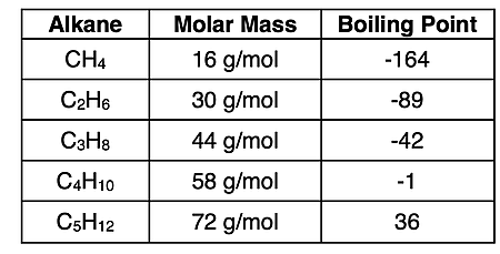 Table displaying molar masses of hydrocarbons (alkanes) with 1 to 5 carbon atoms and their boiling point