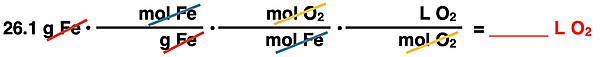 Shows the conversion factor set up with unit cancellation for converting from mass of a reactant (Fe) to liters of a second gaseous reactant (O2), specific to iron combustion reaction.