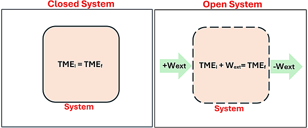Two illustrations show the difference between a closed and open system.  For the closed system, it shows a box with TME sub i (Total mechanical Energy initial) = TME sub f (Total mechanical Energy Final).  For Open system, it shows a green arrow on the left with + W sub ext (External Work) pointing at a squared (with dashed outline, showing exposure to outside work), with the equation within it saying TME sub i + W sub ext = TME sub f.  To the right of the square is another green arrow with negative W ext pointing from the system outwards.