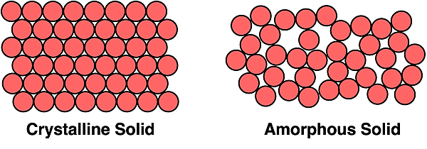 Particle diagram contrasting the particle arrangements of crystalline and amorphous solids.