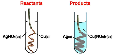 Diagram representing a single replacement reaction with reactants and products displayed.