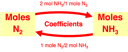 Graphic organizer displaying the relationship between moles N2 and moles NH3 in the ammonia synthesis reaction.
