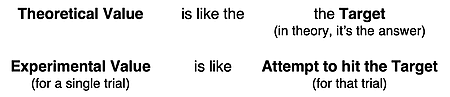 Meaning of the theoretical value (target value) and experimental value (attempt to hit target).
