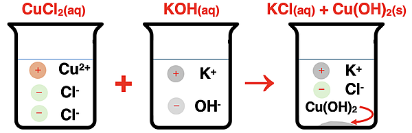 An example of a precipitation reaction with particle diagrams and formulae.