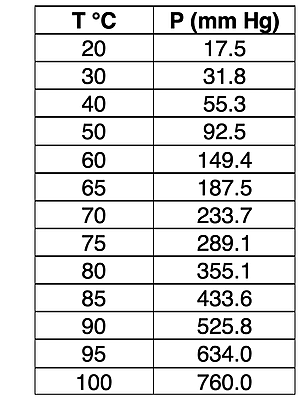 A table of data displaying vapor pressure of water at varying temperatures between 20°C and 100°C.