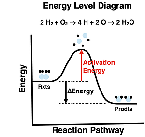 Energy level diagram with labels for reactants, products, activation energy, and ∆energy.