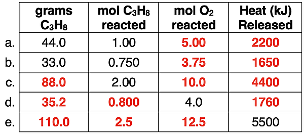 Table with four columns - grams propane, moles propane, moles O2, and heat released - and five rows for five trials; some values are given and others (which were once missing) have been filled in as an answer check to a problem.