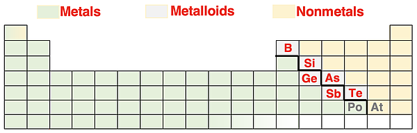 Location of metals, nonmetals, and metalloids on the periodic table