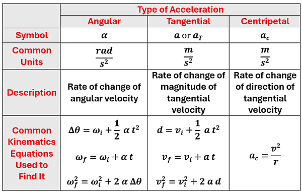 a table of (Rows) Symbols, common units, description and equations for types of acceleration (Columns).  For Angular Acceleration, it's symbol if alpha, common units are rad per second squared, description is the Rate of change of angular velocity, and common kinematic equations are 1st delta theta = omega sub i plus one half alpha times t squared.  2nd omega sub f = omega sub i plus alpha times t.  3rd Omega sub f squared = omega sub i squared plus 2 alpha times delta theta.   Tangential acceleration has symbols of a or a sub t, common units of meters per second squared, description of the Rate of change of magnitude of tangential velocity, and common equations are 1st d = v sub i plus one half a times t squared.  2nd v sub f = v sub i plus a times t.  3rd v sub f squared = v sub i squared plus 2 a d.  Centripetal acceleration has a symbol of a sub c, common units of meters per second squared, description of the Rate of change of direction of tangential velocity, and a kinematic equation of a sub c = v squared over r.
