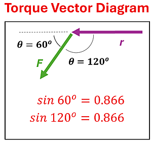 A diagram showing the lever r and a force angle F.  The angle of the Force arrow from the end of r is either 120 degrees or 60 degrees, which add up to 180 degrees, and the sine of 60 equals the sine of 120.