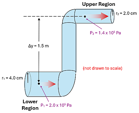 A pipe starts with a radius of 4 cm and a fluid with pressure of 200,000 pascals (lower region). The pipe then takes a 90 degree turn upwards 1.5 meters and then another 90 degree turn to the right.  The new pipe diameter at the top (upper region) is 2 cm and the pressure of the fluid there is 140,000 pascals.