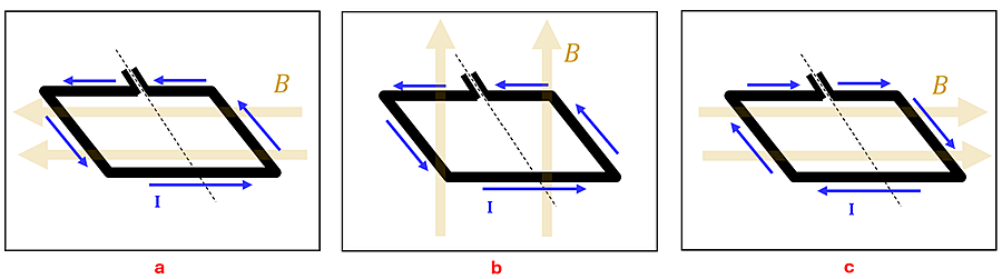 Three loops of wire in 3 magnetic fields.  Picture A has a current that is flowing counter clockwise (if viewed from above) and the magnetic field is going to the left.  Picture B has the current flowing counter clockwise (if viewed from above) and the magnetic field coming out of the page.  Picture C has the current flowing clockwise (if viewed from above) with the magnetic field going to the right.