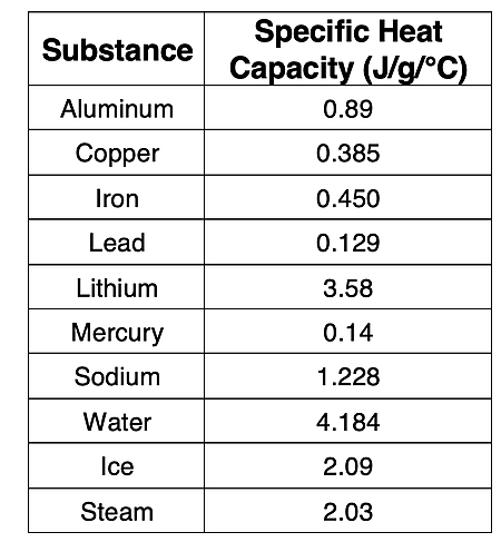 Table of specific heat capacity values for several metals, ice, water, and steam.