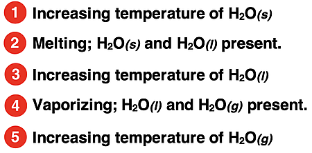Labels describing the changes that occur in five different stages of a heating curve.