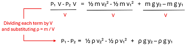 We take the W sub Ext (External Work) expanded equation which is P sub 1 times V minus P sub 2 times V = 1/2 m v sub 2 squared minus 1/2 m v sub 1 squared + m g y sub 2 - m g y sub 1, and divide both sides by v (velocity), and knowing that rho (density) = mass over velocity, we substitute all m over v with rho to get P sub 1 - p sub 2 = 1/2 rho v sub 2 squared - 1/2 rho v sub 1 squared + rho  g y sub 2 minus rho g y sub 1.