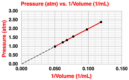 Plot of pressure vs. 1/volume for typical lab data with the best-fit line extended to the origin.