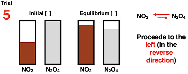 Bar charts showing initial reactant and product concentrations and equilibrium reactant and product concentrations for the 2 NO2  N2O4 system.