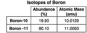 Data showing percent abundance and mass of isotopes of boron.