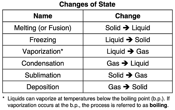 Table listing the name and description of six different state transitions