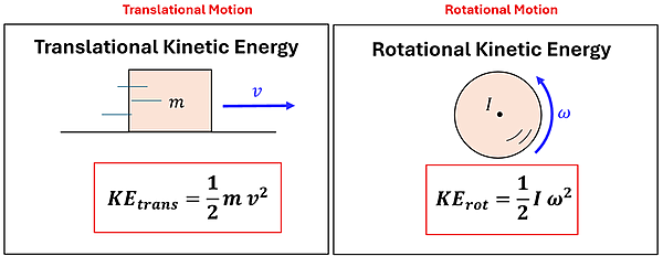 Two boxes contain an illustration of Kinetic Energy and its equation, one for translational motion and one for rotational motion.  Translational Motion shows a Box with mass m moving to the right with a blue velocity v line and an equation KE sub trans (Kinetic Energy of translational) = 1/2 m (mass) times v squared (velocity squared). The other for rotational motion shows a disc rotating with center labeled I (Moment of inertia) and a blue omega (angular velocity), and an equation KE sub rot (Kinetic Energy of Rotation) = 1/2 I (Moment of Inertia) times omega squared (angular velocity squared)