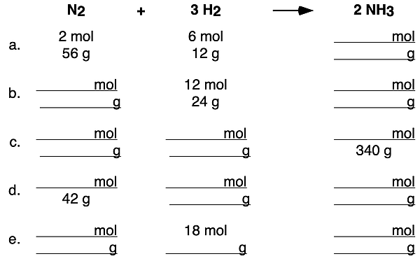 A table of mole-to-mole, mole-to-mass, and mass-to-mass practice problems for ammonia synthesis reaction. Coefficients and molar mass values are used to determine missing cells.