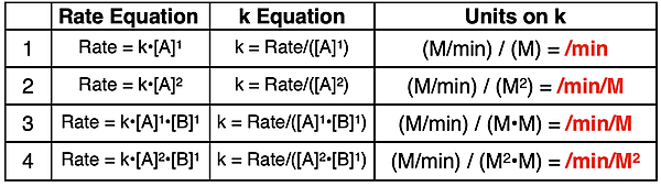 Table displaying rate equation and its rearrangement to determine k and the units on k for varying reaction orders.