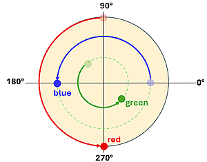A circle with an initial point at 90 degrees, end point of 270 degrees, a blue arc with 0 to 180 degrees, a green arc of 135 to 315 degrees
